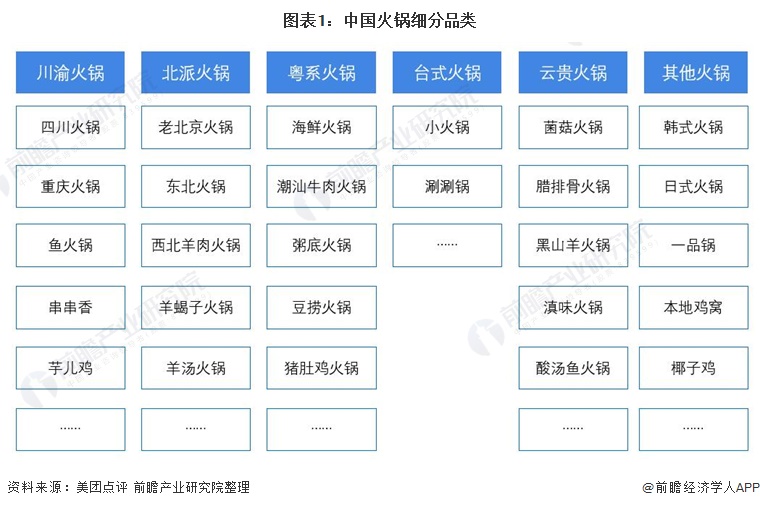 图表1：中国火锅细分品类